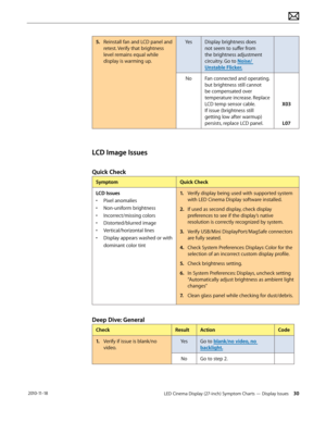Page 30LED Cinema Display (27-inch) Symptom Charts — Display Issues 30 2010-11-18
5.  Reinstall fan and LCD panel and 
retest. Verify that brightness 
level remains equal while 
display is warming up. YesDisplay brightness does 
not seem to suffer from 
the brightness adjustment 
circuitry. Go to Noise/ 
Unstable Flicker. 
 
No Fan connected and operating. 
but brightness still cannot 
be compensated over 
temperature increase. Replace 
LCD temp sensor cable.  
If issue (brightness still 
getting low after...