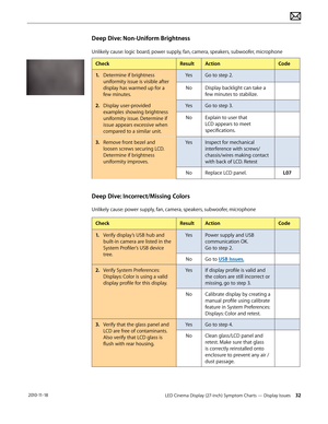 Page 32LED Cinema Display (27-inch) Symptom Charts — Display Issues 32 2010-11-18
Deep Dive: Non-Uniform Brightness
Unlikely cause: logic board, power supply, fan, camera, speakers, subwoofer, microphone
CheckResultAction Code
1.   Determine if brightness 
uniformity issue is visible after 
display has warmed up for a 
few minutes. Yes
Go to step 2.
No Display backlight can take a 
few minutes to stabilize. 
2.  Display user-provided 
examples showing brightness 
uniformity issue. Determine if 
issue appears...