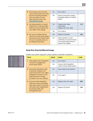 Page 33LED Cinema Display (27-inch) Symptom Charts — Display Issues 33 2010-11-18
4. Remove glass and LCD panel 
screws, lift LCD panel and verify 
that all connections between, 
all-in-one cable, LCD, and 
logic board are secure. See 
Functional Overview .Yes
Go to step 5.
No Reseat connections, replace 
damaged cable(s) as needed. 
Retest.
5.   Set desktop pattern in System 
Preferences to “solid gray light.” 
Verify if incorrect/missing color 
issue affects entire display. Yes
Suspect poor video 
connection....