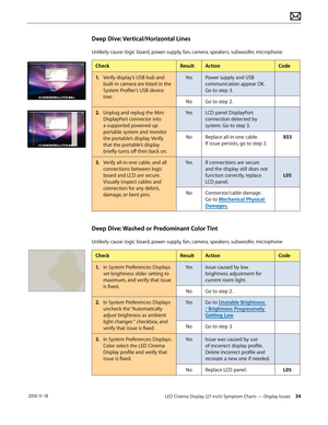 Page 34LED Cinema Display (27-inch) Symptom Charts — Display Issues 34 2010-11-18
Deep Dive: Vertical/Horizontal Lines
Unlikely cause: logic board, power supply, fan, camera, speakers, subwoofer, microphone
CheckResultAction Code
1.   Verify display’s USB hub and 
built-in camera are listed in the 
System Profiler’s USB device 
tree. Yes
Power supply and USB 
communication appear OK.  
Go to step 3.
No Go to step 2.
2.  Unplug and replug the Mini 
DisplayPort connector into 
a supported powered-up 
portable...