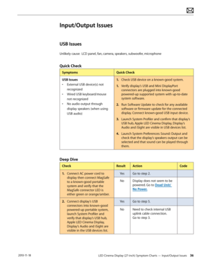 Page 36LED Cinema Display (27-inch) Symptom Charts — Input/Output Issues 36 2010-11-18
Input/Output Issues
USB Issues
Unlikely cause:  LCD panel, fan, camera, speakers, subwoofer, microphone
Quick Check
SymptomsQuick Check
USB Issues
•  External USB device(s) not 
recognized
•  Wired USB keyboard/mouse 
not recognized
•  No audio output through 
display speakers (when using 
USB audio) 1.
  Check USB device on a known-good system.
1.   Verify display’s USB and Mini DisplayPort 
connectors are plugged into...