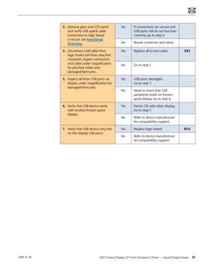 Page 37LED Cinema Display (27-inch) Symptom Charts — Input/Output Issues 37 2010-11-18
3.  Remove glass and LCD panel 
and verify USB uplink cable 
connection to logic board 
is secure. See Functional 
Overview. Yes
If connections are secure and 
USB ports still do not function 
correctly, go to step 4.
No Reseat connector and retest.
4.  Disconnect USB cable from 
logic board and from attached 
computer. Inspect connectors 
and cable under magnification 
for pinched cables and 
damaged/bent pins.  Yes
Replace...