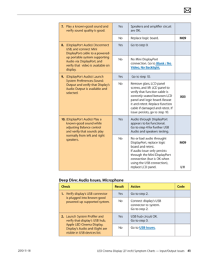 Page 41LED Cinema Display (27-inch) Symptom Charts — Input/Output Issues 41 2010-11-18
7.  Play a known-good sound and 
verify sound quality is good. Yes
Speakers and amplifier circuit 
are OK.
No Replace logic board. M09
8.  (DisplayPort Audio) Disconnect 
USB, and connect Mini 
DisplayPort cable to a powered-
up portable system supporting 
Audio via DisplayPort, and 
verify that  video is available on 
display. Yes
Go to step 9.
No
No Mini DisplayPort 
connection. Go to Blank / No 
Video, No Backlight.
9....