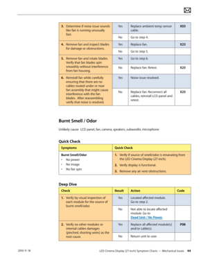 Page 44LED Cinema Display (27-inch) Symptom Charts — Mechanical Issues 44 2010-11-18
3.  Determine if noise issue sounds 
like fan is running unusually 
fast. Yes
Replace ambient temp sensor 
cable. X03
No Go to step 4.
4.  Remove fan and inspect blades 
for damage or obstructions. Yes
Replace fan. X23
No Go to step 5.
5.   Remove fan and rotate blades. 
Verify that fan blades spin 
smoothly without interference 
from fan housing. Yes
Go to step 6.
No Replace fan. Retest. X23
6.  Reinstall fan while carefully...