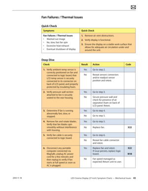 Page 45LED Cinema Display (27-inch) Symptom Charts — Mechanical Issues 45 2010-11-18
Fan Failures / Thermal Issues
Quick Check
SymptomsQuick Check
Fan Failures / Thermal Issues
•  Washed out image
•  No, slow, fast fan spin
•  Excessive heat exhaust
•  Eventual shutdown of display 1.
  Remove air vent obstructions.
2.  Verify display is functional.
3.   Ensure the display on a stable work surface that 
allows for adequate air circulation under and 
around the unit.
Deep Dive
Check ResultAction Code
1.   Verify...