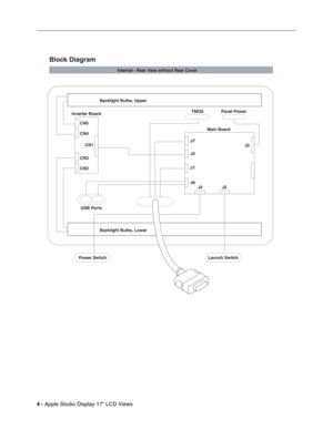 Page 17 
4 - 
 
Apple Studio Display 17 LCD Views
                   
 
   
     
  
  
  
  
TMDS Panel Power
J7 CN5
CN4
CN3CN1
CN2
USB PortsInternal - Rear View without Rear Cover
Inverter Board
Main Board
J2
J1
J6
J4 J5J3
Block Diagram
Backlight Bulbs, Lower
   
                        Power Switch Launch Switch
Backlight Bulbs, Upper 