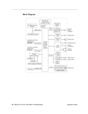 Page 178 
16 - 
 
iBook G4 (12-inch Late 2004) Troubleshooting
 Symptom Charts
 
Block Diagram
External
display
connector
Ethernet port FireWire port
Internal
speakers Headphone port
Internal
microphone AGP 4X
bus
Memory bus133 MHz
MaxBus
PMU99
power controller
Trackpad
Keyboard
Power supply and charger
SO-DIMM connector
ATI Mobility
Radeon 9200
graphics IC
Flat-panel
display
Audio
system
Ethernet
PHY
FireWire
PHY
PowerPC G4
microprocessor
(L2 cache: 512 KB)
256 MB on-board
SDRAM
PCI bus
Boot
ROM
USB 2.0 port...