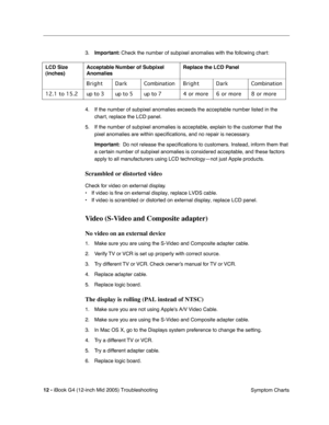 Page 195
 
12 -   
iBook G4 (12-inch Mid 2005) Troubleshooting  Symptom Charts
3.
 
Important:  
 Check the number of subpixel anomalies with the following chart:
4. If the number of subpixel anomalies exceeds the acceptable number listed in the  chart, replace the LCD panel.
5. If the number of subpixel anomalies is acceptable, explain to the customer that the  pixel anomalies are within speci ﬁcations, and no repair is necessary.   
Important:  
  Do not release the specifications to customers. Instead, inform...