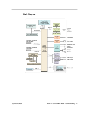 Page 200
iBook G4 (12-inch Mid 2005) Troubleshooting - 17
 Symptom Charts
Block Diagram
External
display
connector
Ethernet port FireWire port
Internal
speakers Headphone port
Internal
microphone
AGP 4X
bus
Memory bus 133 or
142 MHz MaxBus
PMU99
power controller
Trackpad
Keyboard
Power supply and charger
SO-DIMM connector
Graphics IC
32 MB DRAM
Flat-panel display
Audio
system
Ethernet PHY
FireWirePHY
PowerPC G4
microprocessor
(L2 cache: 512 KB)
512 MB on-board SDRAM
PCI bus
Boot
ROM
USB 2.0 port
USB 2.0 port
PCI...