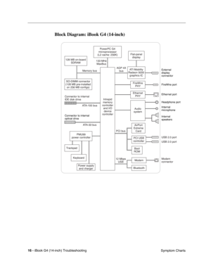 Page 190 
16 - 
 
iBook G4 (14-inch) Troubleshooting
 Symptom Charts
 
Block Diagram: iBook G4 (14-inch)
External
display
connector
Ethernet port FireWire port
Internal
speakers Headphone port
Internal
microphone AGP 4X
bus Memory bus133 MHz
MaxBus
Intrepid
memory
controller
and I/O
device
controller
PMU99
power controller
Trackpad
Keyboard
Power supply
and charger
SO-DIMM connector
(128 MB pre-installed
on 256 MB configs)
ATI Mobility
Radeon 9200
graphics IC
Flat-panel
display
Audio
system
Ethernet
PHY...