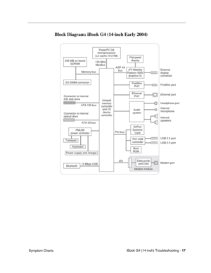 Page 191iBook G4 (14-inch) Troubleshooting - 17
 Symptom Charts
Block Diagram: iBook G4 (14-inch Early 2004)
External
display
connector
Ethernet port FireWire port
Internal
speakers Headphone port
Internal
microphone AGP 4X
bus
Memory bus133 MHz
MaxBus
PMU99
power controller
Trackpad
Keyboard
Power supply and charger
SO-DIMM connector
ATI Mobility
Radeon 9200
graphics IC
Flat-panel
display
Audio
system
Ethernet
PHY
FireWire
PHY
PowerPC G4
microprocessor
(L2 cache: 512 KB)
256 MB on-board
SDRAM
PCI bus
Boot
ROM...