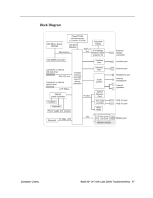 Page 177
 

iBook G4 (14-inch Late 2004) Troubleshooting - 
 
17
 Symptom Charts
Block Diagram
External
display
connector
Ethernet port FireWire port
Internal
speakers Headphone port
Internal
microphone
AGP 4X
bus
Memory bus 133 MHz
MaxBus
PMU99
power controller
Trackpad
Keyboard
Power supply and charger
SO-DIMM connector
ATI Mobility
Radeon 9200 graphics IC
Flat-panel display
Audio
system
Ethernet PHY
FireWirePHY
PowerPC G4
microprocessor
(L2 cache: 512 KB)
256 MB on-board SDRAM
PCI bus
Boot
ROM
USB 2.0 port...