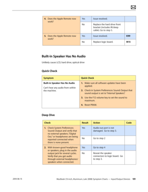 Page 101MacBook (13-inch, Aluminum, Late 2008) Symptom Charts — Input/Output Devices 101 2010-06-15
4. Does the Apple Remote now 
work?
YesIssue resolved.
NoReplace the hard drive front 
bracket (includes IR/sleep 
cable). Go to step 5.
5. Does the Apple Remote now 
work?
YesIssue resolved.K99
NoReplace logic board.M15
Built-in Speaker Has No Audio
Unlikely cause: LCD, hard drive, optical drive
Quick Check
SymptomQuick Check
Built-in Speaker Has No Audio
Can’t hear any audio from within 
the machine.
1. Make...