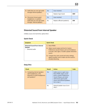 Page 102MacBook (13-inch, Aluminum, Late 2008) Symptom Charts — Input/Output Devices 102 2010-06-15
3. Verify that you now get audio 
through internal speakers .
YesIssue resolved.
NoReplace logic board.M09
4.  Disconnect known-good 
headphones or speakers. 
Verify that you now get audio 
through  internal speakers.
YesIssue resolved.
NoReplace affected speaker(s).X08
Distorted Sound from Internal Speaker
Unlikely cause: LCD, hard drive, optical drive
Quick Check
SymptomQuick Check
Distorted Sound from Internal...