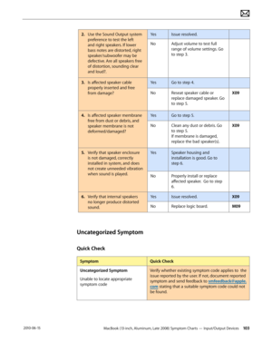 Page 103MacBook (13-inch, Aluminum, Late 2008) Symptom Charts — Input/Output Devices 103 2010-06-15
2. Use the Sound Output system 
preference to test the left 
and right speakers. If lower 
bass notes are distorted, right 
speaker/subwoofer may be 
defective. Are all speakers free 
of distortion, sounding clear 
and loud?.
YesIssue resolved.
NoAdjust volume to test full 
range of volume settings. Go 
to step 3.
3. Is affected speaker cable 
properly inserted and free 
from damage?
YesGo to step 4.
NoReseat...