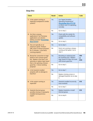 Page 106MacBook (13-inch, Aluminum, Late 2008) — Symptom Charts / Mechanical Issues: Thermals and Enclosure 1062008-09-18
Deep Dive
CheckResultActionCode
1. Is the system running as 
expected (compared to similar 
system)?
YesUse “Apple Portables: 
Operating Temperature” 
(Knowledge Base HT1778) 
to inform user it is operating 
normally.
NoGo to step 2.
2.  Are there runaway 
applications? See “Runaway 
applications can shorten 
battery run time” (Knowledge 
Base TS1473).
YesCheck with the vendor for...