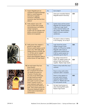 Page 30MacBook (13-inch, Aluminum, Late 2008) Symptom Charts — Startup and Power Issues 30 2010-06-15
7. Inspect MagSafe port on 
computer for physical damage, 
debris or metal fragments 
attracted to magnetic 
connector. Is MagSafe 
connector clean and free from 
defects? 
YesGo to step 8
NoClean port assembly. Replace 
MagSafe board if necessary.
X03
8.  Verify adapter status LED 
turns on green then orange 
indicating power and battery 
charge in progress.              
A green LED can indicate a full...
