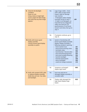 Page 41MacBook (13-inch, Aluminum, Late 2008) Symptom Charts — Startup and Power Issues 41 2010-06-15
9. Check for No Backlight 
Condition. 
Power on unit. 
Using a lamp or bright light 
source, inspect for faint image, 
and verify that any faint image 
appears.
YesLogo image visible - check 
LVDS cable on logic board. 
Inspect cable for damage 
near clutches: 
. if damaged, replace display 
assembly and go to step 11 
. if cable is not damaged, run 
Clamshell Service Diagnostic 
utility and check for LCD...
