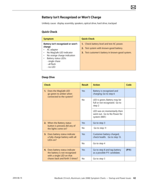 Page 42MacBook (13-inch, Aluminum, Late 2008) Symptom Charts — Startup and Power Issues 42 2010-06-15
Battery Isn’t Recognized or Won’t Charge
Unlikely cause:  display assembly, speakers, optical drive, hard drive, trackpad
Quick Check
SymptomQuick Check
Battery isn’t recognized or won’t 
charge
• AC adapter 
• No MagSafe LED indicator
• No orange charge indication
• Battery status LEDs: 
- single chase 
- all flash 
- no LED
1. Check battery level and test AC power.
2.  Test system with known-good battery.
3....
