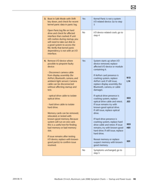 Page 46MacBook (13-inch, Aluminum, Late 2008) Symptom Charts — Startup and Power Issues 46 2010-06-15
3. Boot in Safe Mode with Shift 
key down, and check for recent 
kernel panic data in panic log.    
 
Open Panic.log file on hard 
drive and check for affected 
interface that crashed. If unit 
still crashes during startup, you 
will need to take out disk to 
a good system to access the 
file. Verify that kernel panic 
dependency is not with an I/O 
interface. 
YesKernel Panic is not a system 
I/O related...