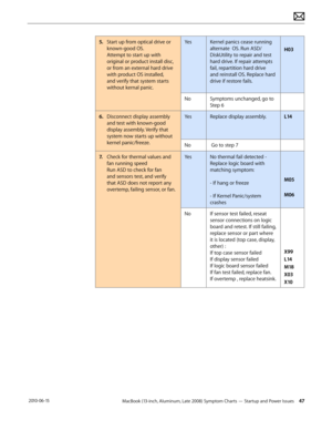 Page 47MacBook (13-inch, Aluminum, Late 2008) Symptom Charts — Startup and Power Issues 47 2010-06-15
5. Start up from optical drive or 
known-good OS. 
Attempt to start up with 
original or product install disc, 
or from an external hard drive 
with product OS installed, 
and verify that system starts 
without kernal panic.
YesKernel panics cease running 
alternate  OS. Run ASD/
DiskUtility to repair and test 
hard drive. If repair attempts 
fail, repartition hard drive 
and reinstall OS. Replace hard 
drive...