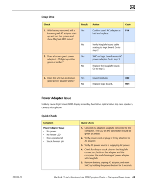 Page 49MacBook (13-inch, Aluminum, Late 2008) Symptom Charts — Startup and Power Issues 49 2010-06-15
Deep Dive
CheckResultActionCode
1. With battery removed, will a 
known-good AC adapter start 
up and run the system and 
show MagSafe LED status?
YesConfirm user’s AC adapter as 
bad and replace.  
P14
NoVerify MagSafe board cable 
seating to logic board. Go to 
step 2
2.  Does a known-good power 
adapter’s LED light up either 
green or amber?
YesSMC on logic board senses AC 
power adapter. Go to step 3...