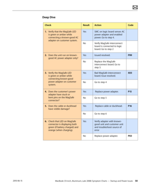 Page 50MacBook (13-inch, Aluminum, Late 2008) Symptom Charts — Startup and Power Issues 50 2010-06-15
Deep Dive
CheckResultActionCode
1. Verify that the MagSafe LED 
is green or amber while 
connecting a known-good AC 
adapter on customer system.
YesSMC on logic board senses AC 
power adapter and enabled 
power. Go to step 4.
NoVerify MagSafe interconnect 
board is connected to logic 
board. Go to step 2
2.  Does the unit run on known-
good AC power adapter only?
YesIssued resolved.P99
NoReplace the MagSafe...