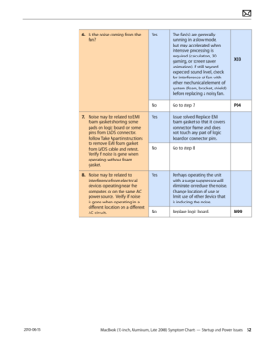 Page 52MacBook (13-inch, Aluminum, Late 2008) Symptom Charts — Startup and Power Issues 52 2010-06-15
6. Is the noise coming from the 
fan?
YesThe fan(s) are generally 
running in a slow mode, 
but may accelerated when 
intensive processing is 
required (calculation, 3D 
gaming, or screen saver 
animation). If still beyond 
expected sound level, check 
for interference of fan with 
other mechanical element of 
system (foam, bracket, shield) 
before replacing a noisy fan.
 
 
 
 
X03
NoGo to step 7.P04
7. Noise...