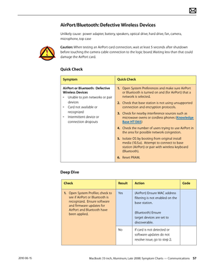 Page 57MacBook (13-inch, Aluminum, Late 2008) Symptom Charts — Communications 57 2010-06-15
AirPort/Bluetooth: Defective Wireless Devices
Unlikely cause:  power adapter, battery, speakers, optical drive, hard drive, fan, camera, 
microphone, top case
Caution: When testing an AirPort card connection, wait at least 5 seconds after shutdown 
before touching the camera cable connection to the logic board. Waiting less than that could 
damage the AirPort card.
Quick Check
SymptomQuick Check
AirPort or Bluetooth:...