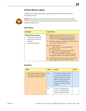Page 59MacBook (13-inch, Aluminum, Late 2008) Symptom Charts — Communications 59 2010-06-15
No/Poor Wireless Signal
Unlikely cause:  power adapter, battery, speakers, optical drive, hard drive, fan, camera, 
microphone, top case
Caution: When testing an AirPort card connection, wait at least 5 seconds after shutdown 
before touching the camera cable connection to the logic board. Waiting less than that could 
damage the AirPort card.
Quick Check
SymptomQuick Check
No/Poor Wireless Signal
• Unable to find...