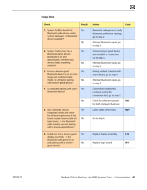 Page 61MacBook (13-inch, Aluminum, Late 2008) Symptom Charts — Communications 61 2010-06-15
Deep Dive
CheckResultActionCode
1. System Profiler should list 
Bluetooth radio device under 
system hardware.  Is Bluetooth 
device available?
YesBluetooth radio present, verify 
Bluetooth preference settings, 
go to step 2.
NoAttempt Bluetooth repair, go 
to step 5.
2.  System Preferences has a 
Bluetooth panel. Ensure 
Bluetooth is on and 
discoverable. Are there any 
devices listed in pairing 
window?
YesChoose...