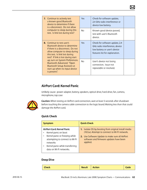 Page 62MacBook (13-inch, Aluminum, Late 2008) Symptom Charts — Communications 62 2010-06-15
7. Continue to actively test 
a known-good Bluetooth 
device to determine if there 
is a disconnect.  Do not allow 
computer to sleep during this 
test.  Is link lost during test?
YesCheck for software update, 
2.4 GHz radio interference or 
device low battery.
NoKnown-good device passed, 
test with user’s Bluetooth 
device.
8.  Continue to test user’s 
Bluetooth device to determine 
if there is a disconnect.  Do not...