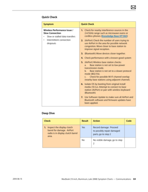 Page 64MacBook (13-inch, Aluminum, Late 2008) Symptom Charts — Communications 64 2010-06-15
Quick Check
SymptomQuick Check
Wireless Performance Issue / 
Slow Connection
• Slow or stalled data transfers
• Intermittent connection 
dropouts
1. Check for nearby interference sources in the 
2.4/5GHz range such as microwave ovens or 
cordless phones (Knowledge Base HT1365)
2.  (AirPort) Check the number of users trying to 
use AirPort in the area for possible network 
congestion. Move closer to base station to...