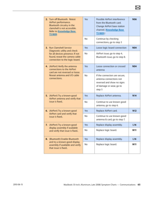 Page 65MacBook (13-inch, Aluminum, Late 2008) Symptom Charts — Communications 65 2010-06-15
2. Turn off Bluetooth.  Retest 
AirPort performance.  
Bluetooth circuitry in the 
clamshell is not accessible.   
Refer to Knowledge Base 
TS1809.
YesPossible AirPort interference 
from the Bluetooth card. 
Change AirPort base station 
channel. (Knowledge Base 
TS1809.)
N06
NoContinue by checking 
connections, go to step 3
 
 
3. Run Clamshell Service 
Diagnostic utility and check 
for all devices presence. If not...