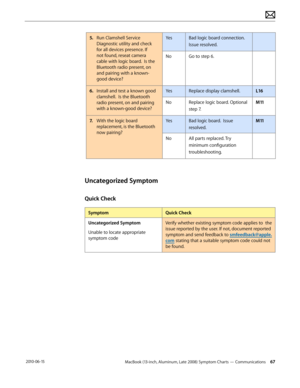 Page 67MacBook (13-inch, Aluminum, Late 2008) Symptom Charts — Communications 67 2010-06-15
5. Run Clamshell Service 
Diagnostic utility and check 
for all devices presence. If 
not found, reseat camera 
cable with logic board.  Is the 
Bluetooth radio present, on 
and pairing with a known-
good device?
YesBad logic board connection. 
Issue resolved.
NoGo to step 6.
6.  Install and test a known good 
clamshell.  Is the Bluetooth 
radio present, on and pairing 
with a known-good device?
YesReplace display...