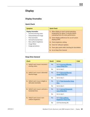 Page 68MacBook (13-inch, Aluminum, Late 2008) Symptom Charts — Display 68 2010-06-15
Display
Display Anomalies
Quick Check
SymptomQuick Check
Display Anomalies
• Incorrect/missing colors
• Distorted/blurred image
• Pixel anomalies
• Vertical/horizontal lines 
• Non-uniform brightness
• Image flicker
• Image persistence
1. Allow display to reach normal operating 
temperature for about 15 minutes before 
evaluating front-of-screen performance.
2.  Check display preferences for use of custom 
display profile.
3....