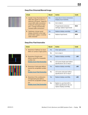 Page 70MacBook (13-inch, Aluminum, Late 2008) Symptom Charts — Display 70 2010-06-15
Deep Dive: Distorted/Blurred Image
CheckResultActionCode
1. Sample image illustrates loss of 
LVDS data signals to LCD or a 
defective LCD panel.  Inspect & 
reseat LVDS cable connection 
looking for damaged or bent 
pins.  Is image restored with 
reseated cable connection?
YesIssue due to loose connection. 
Display issue resolved.
NoGo to step 2.
If logic board connector 
damage, replace logic board.
M24
2.  Substitute a known...