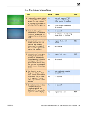 Page 71MacBook (13-inch, Aluminum, Late 2008) Symptom Charts — Display 71 2010-06-15
Deep Dive: Vertical/Horizontal Lines
CheckResultActionCode
1. Horizontal lines may be related 
to a failing RAM module. Verify 
if video issue only happens 
AFTER the Apple logo and the 
spinning wheel has appeared.  
YesIssue only happens AFTER 
Apple logo and spinning 
wheel appears. Go to step 2.
NoIssues happens since startup. 
Go to step 5.
2.  Start with shift key down 
(safe mode) to disable system 
extensions. Verify if...