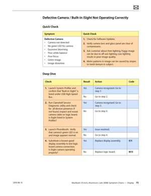 Page 73MacBook (13-inch, Aluminum, Late 2008) Symptom Charts — Display 73 2010-06-15
Defective Camera / Built-in iSight Not Operating Correctly
Quick Check
SymptomQuick Check
Defective Camera
• Camera not detected
• No green LED for camera
• Excessive blooming
• Poor white balance
• Poor focus
• Green image
• Image distortion
1. Check for Software Updates.
2.  Verify camera lens and glass panel are clear of 
contaminants.
3. Ask customer about their lighting. Foggy image 
can be due to off-axis lighting. Low...