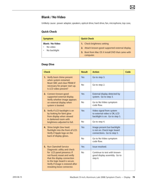 Page 74MacBook (13-inch, Aluminum, Late 2008) Symptom Charts — Display 74 2010-06-15
Blank / No Video
Unlikely cause:  power adapter, speakers, optical drive, hard drive, fan, microphone, top case, 
Quick Check
SymptomQuick Check
Blank / No Video
• No video
• No backlight
1. Check brightness setting
2.  Attach known-good supported external display. 
3. Boot from Mac OS X install DVD that came with 
computer.
Deep Dive
CheckResultActionCode
1. Verify boot chime present 
when system restarted. 
Reset SMC and...