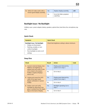 Page 75MacBook (13-inch, Aluminum, Late 2008) Symptom Charts — Display 75 2010-06-15
6. Verify LCD video works with a 
known-good display assembly. 
YesReplace display assembly.L03
NoGo to No Video symptom 
code flow.
Backlight Issue / No Backlight
Unlikely cause:  power adapter, battery, speakers, optical drive, hard drive, fan, microphone, top 
case, 
Quick Check
SymptomQuick Check
Backlight Issue / No Backlight
• Display not illuminated
• Flashing, unstable, or non-
uniform backlight
• Poor backlight at some...