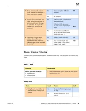 Page 76MacBook (13-inch, Aluminum, Late 2008) Symptom Charts — Display 76 2010-06-15
4. Swap memory with known-
good memory to determine if 
video issue is ram related..
YesReseat or replace defective 
memory
X01
NoGo to step 5
5. Inspect LVDS connectors and 
cable under magnification for 
pinched cables and damaged 
or bent pins. Do any of the 
connections appear to be 
defective?
YesDefective LVDS cable. Replace 
display assembly.
Defective LVDS connector 
on logic board. Replace logic 
board.M25
NoIf...
