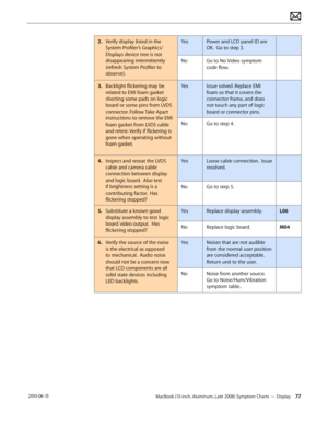 Page 77MacBook (13-inch, Aluminum, Late 2008) Symptom Charts — Display 77 2010-06-15
2. Verify display listed in the 
System Profiler’s Graphics/
Displays device tree is not 
disappearing intermittently  
(refresh System Profiler to 
observe).  
YesPower and LCD panel ID are 
OK.  Go to step 3.
NoGo to No Video symptom 
code flow.
3. Backlight flickering may be 
related to EMI foam gasket 
shorting some pads on logic 
board or some pins from LVDS 
connector. Follow Take Apart 
instructions to remove the EMI...