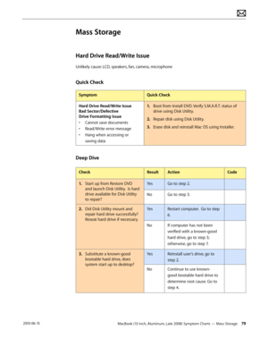 Page 79MacBook (13-inch, Aluminum, Late 2008) Symptom Charts — Mass Storage 79 2010-06-15
Mass Storage
Hard Drive Read/Write Issue
Unlikely cause: LCD, speakers, fan, camera, microphone
Quick Check
SymptomQuick Check
Hard Drive Read/Write Issue 
Bad Sector/Defective 
Drive Formatting Issue
• Cannot save documents
• Read/Write error message
• Hang when accessing or 
saving data
1. Boot from Install DVD. Verify S.M.A.R.T. status of 
drive using Disk Utility.
2.  Repair disk using Disk Utility.
3. Erase disk and...