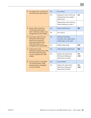 Page 86MacBook (13-inch, Aluminum, Late 2008) Symptom Charts — Mass Storage 86 2010-06-15
2. Can optical drive read both CD 
and DVD known-good media?
YesGo to step 6
NoReading CD only or DVD only 
indicates laser issue, replace 
optical drive.
J03
Optical drive cannot read any 
media reliably, go to step 3.
3. Reseat cable connections 
at logic board and optical 
drive.  Verify that media is now 
recognized and reads reliably.
YesReseat resolved issue.X03
NoGo to step 4.
4.  Disconnect optical drive by...