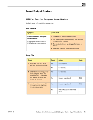 Page 92MacBook (13-inch, Aluminum, Late 2008) Symptom Charts — Input/Output Devices 92 2010-06-15
Input/Output Devices
USB Port Does Not Recognize Known Devices
Unlikely cause:  LCD, hard drive, optical drive
Quick Check
SymptomQuick Check
USB Port Does Not Recognize 
Known Devices
USB-wired keyboard/mouse or 
USB flash drive not recognized
1. Check the for latest software update.
2.  Use Apple System Profiler to verify the computer 
recognizes the USB bus.
3. Test port with known good Apple keyboard or...