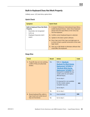 Page 93MacBook (13-inch, Aluminum, Late 2008) Symptom Charts — Input/Output Devices 93 2010-06-15
Built-in Keyboard Does Not Work Properly
Unlikely cause:  LCD, hard drive, optical drive
Quick Check
SymptomQuick Check
Built-in Keyboard Does Not Work 
Properly
• Keystrokes not recognized
• Locks up
• Displayed characters don’t 
match
1. In System Preferences: International: Input Menu, 
enable Keyboard Viewer.  Select Show Keyboard 
Viewer from the Input Menu in the menu bar.  
Test the keyboard.
2.  Confirm...
