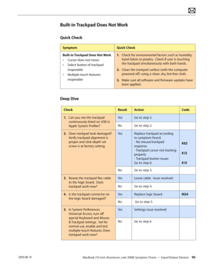 Page 95MacBook (13-inch, Aluminum, Late 2008) Symptom Charts — Input/Output Devices 95 2010-06-15
Built-in Trackpad Does Not Work
Quick Check
SymptomQuick Check
Built-in Trackpad Does Not Work
• Cursor does not move.
• Select button of trackpad 
inoperable
• Multiple touch features 
inoperable
1. Check for environmental factors such as humidity, 
hand lotion or jewelry.  Check if user is touching 
the trackpad simultaneously with both hands.
2.  Clean the trackpad surface (with the computer 
powered off ) using...