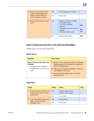 Page 96MacBook (13-inch, Aluminum, Late 2008) Symptom Charts — Input/Output Devices 96 2010-06-15
6. Does the select button click?   
Verify trackpad alignment is 
proper and click-depth set 
screw is at factory setting.
YesAll trackpad issues resolved.
NoGo to step 7 
7. Does a known-good trackpad  
work?
YesReplace trackpad according 
to symptom found. 
- No mouse/trackpad 
response  
- Trackpad cursor not tracking 
properly 
- Trackpad button issues
 
 
K02 
 
K12 
K13
NoReplace logic board.M16
Built-in...