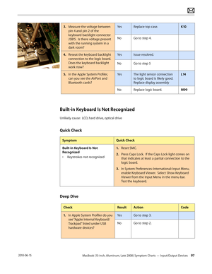 Page 97MacBook (13-inch, Aluminum, Late 2008) Symptom Charts — Input/Output Devices 97 2010-06-15
3. Measure the voltage between 
pin 4 and pin 2 of the 
keyboard backlight connector 
J5815.  Is there voltage present 
with the running system in a 
dark room? 
YesReplace top case.K10
NoGo to step 4. 
4.  Reseat the keyboard backlight 
connection to the logic board.  
Does the keyboard backlight 
work now?
YesIssue resolved.
NoGo to step 5
5. In the Apple System Profiler, 
can you see the AirPort and 
Bluetooth...